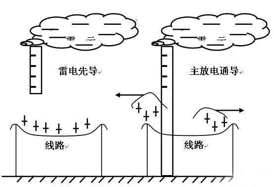 雷擊移動通信站的主要途徑有哪些？